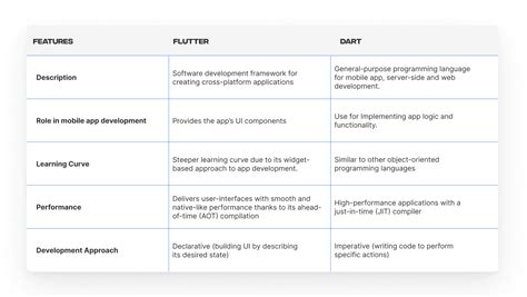 difference between flatter and flutter|Dart vs. Flutter. In today’s rapidly evolving world of  .